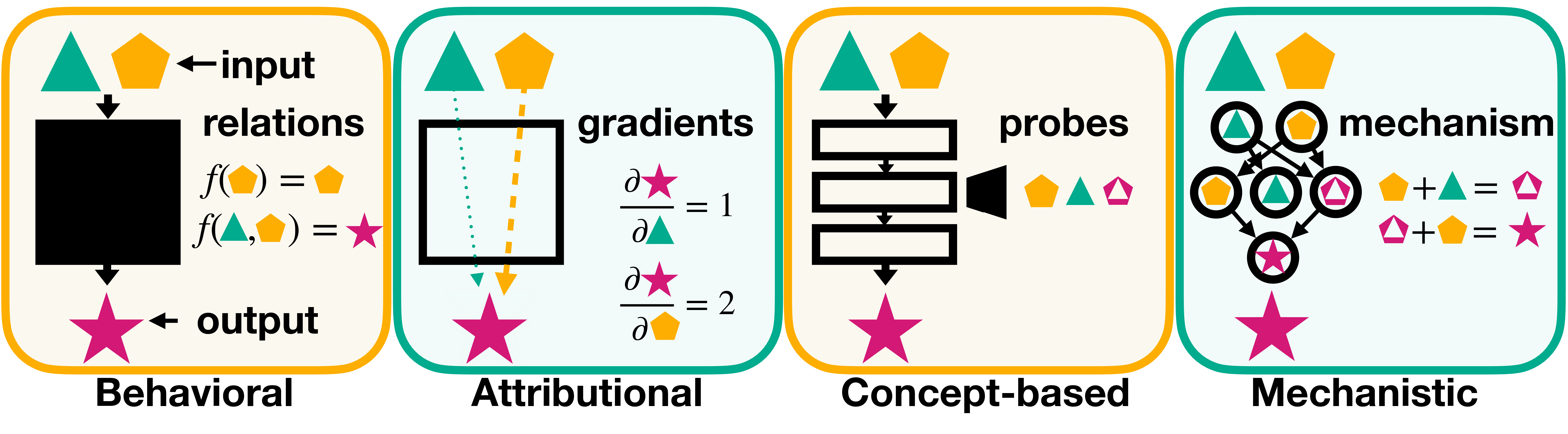 Figure comparing behavioral, attributional, concept-based, and mechanistic interpretability paradigms